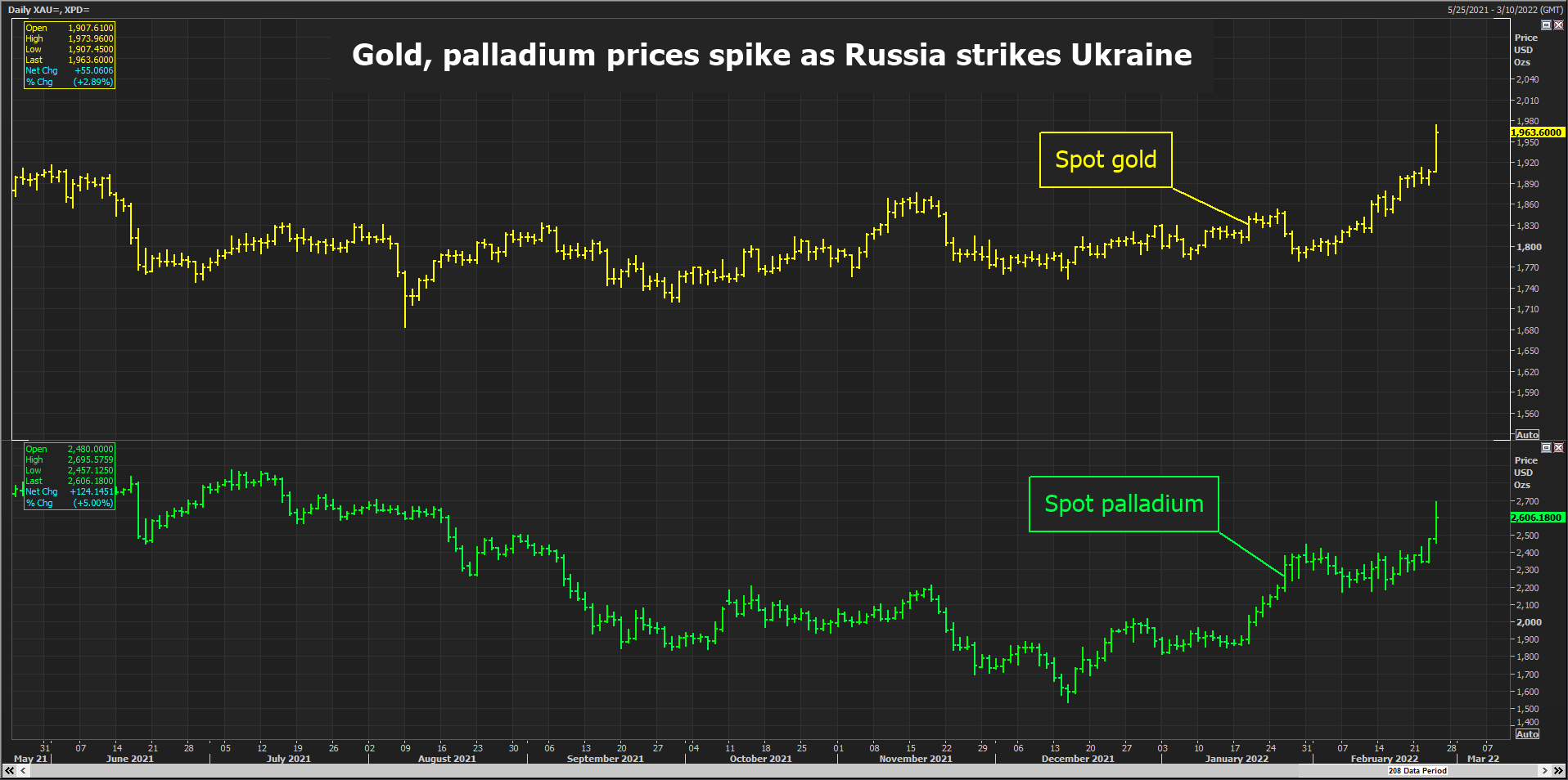 Gold, palladium soar as Russia invades Ukraine