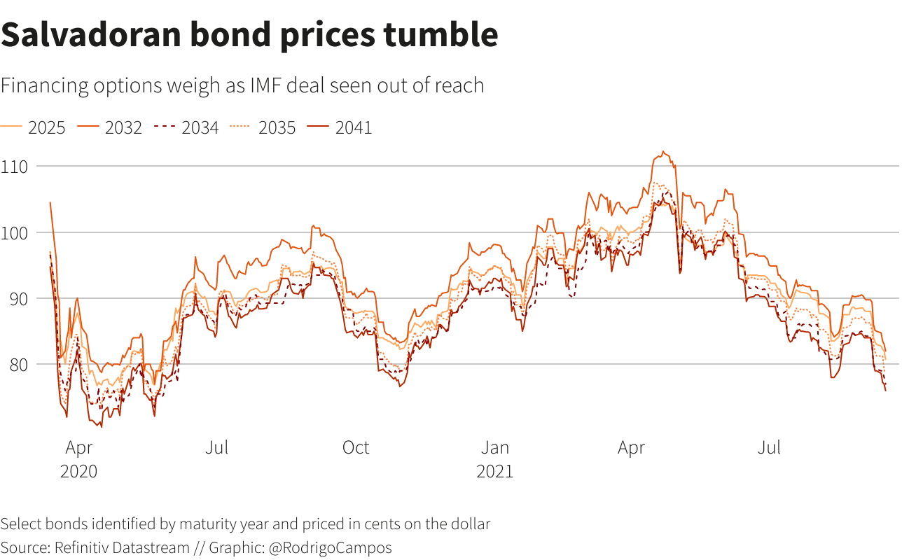 Salvadoran bond prices tumble