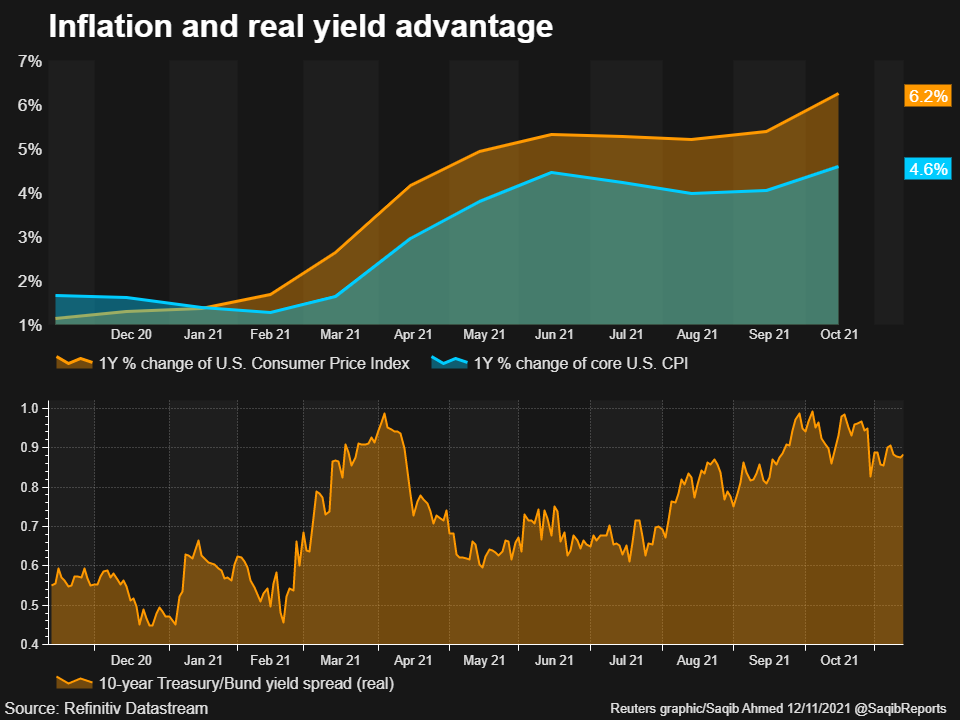 Inflation and the dollar's real yield advantage