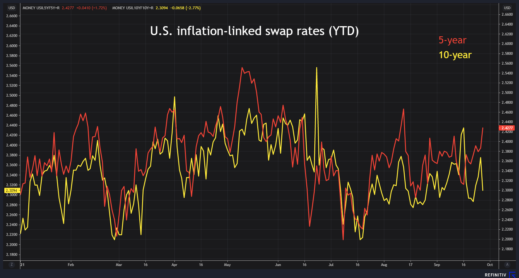 U.S. inflation swap rates