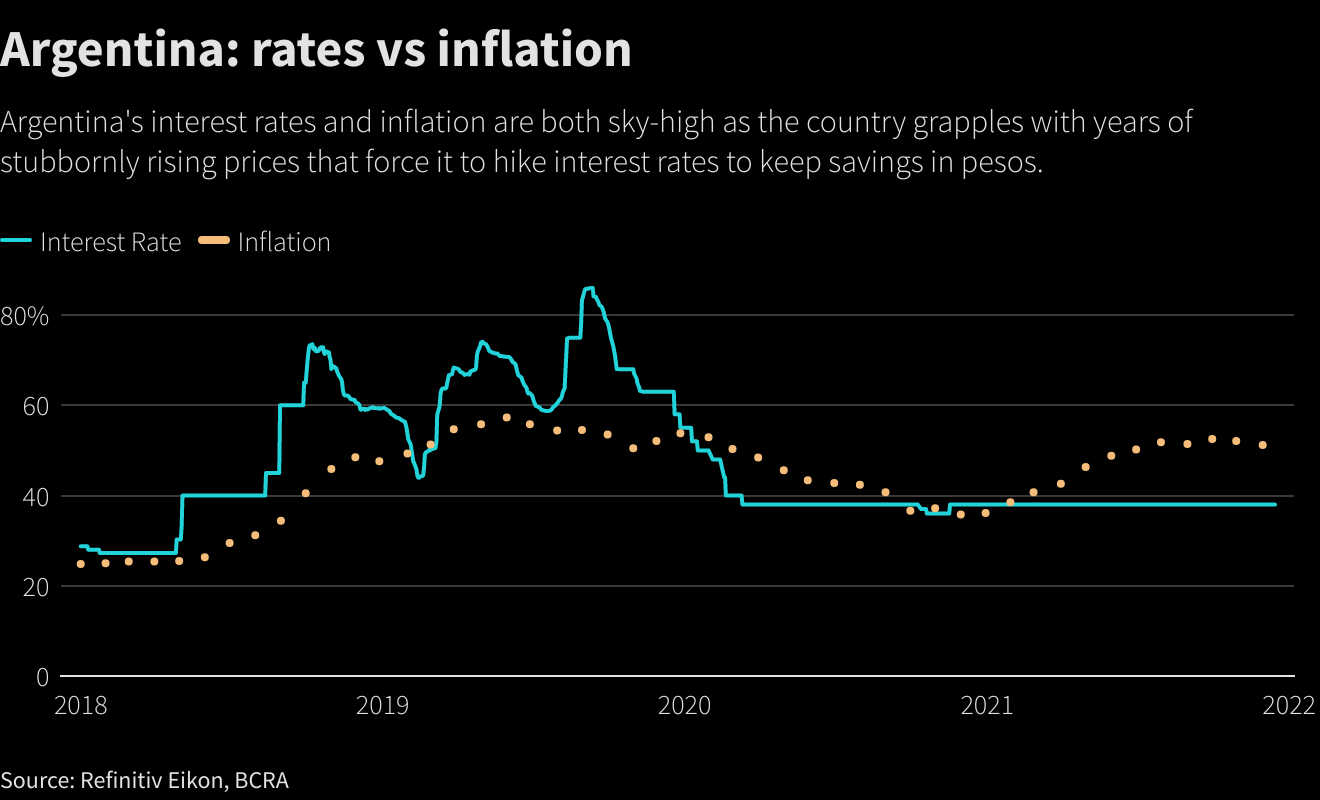 Argentina Cenbank Considers Rate Hike Amid Stubborn Inflation, Bank ...