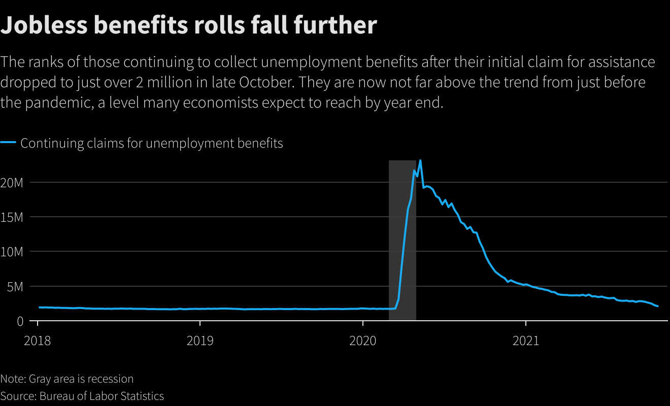 Jobless benefits rolls fall further