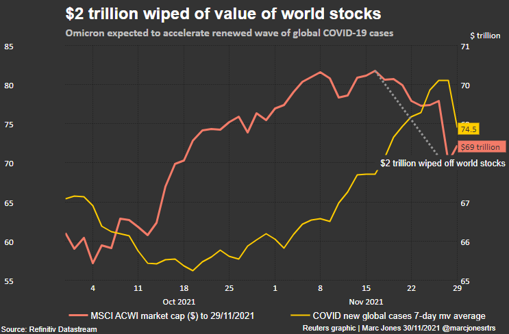 Renewed COVID concerns wipe $2 trillion off value of world stocks