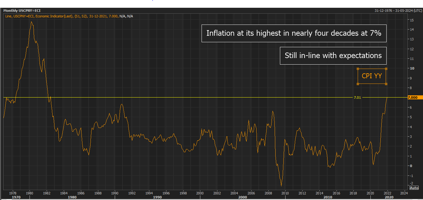 Inflation at its highest since 1982