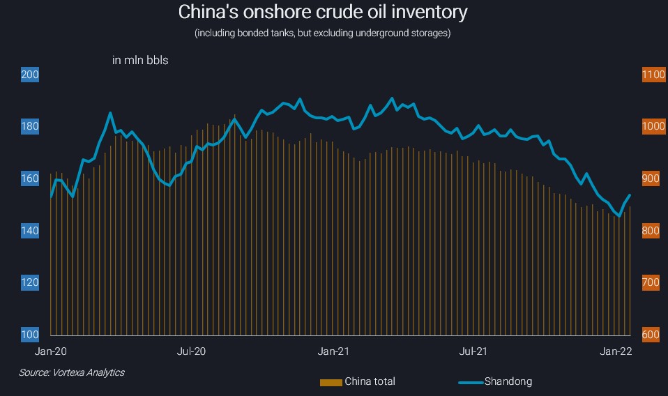 China records big crude oil inventory draw over 2021