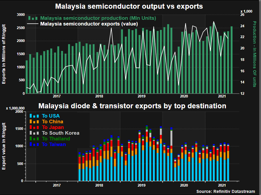 Malaysia semiconductor output & exports