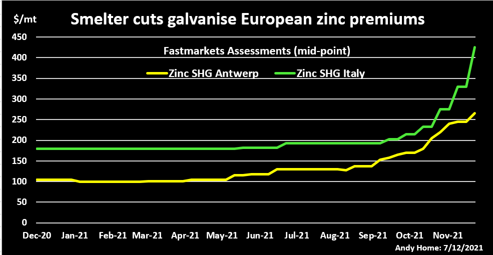 European Physical Zinc Premiums assessed by Fastmarkets