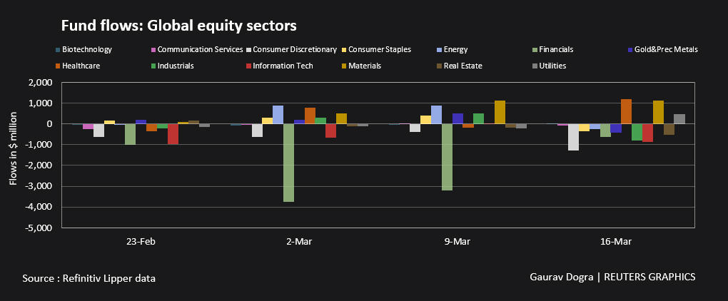 Fund flows: global equity sector funds