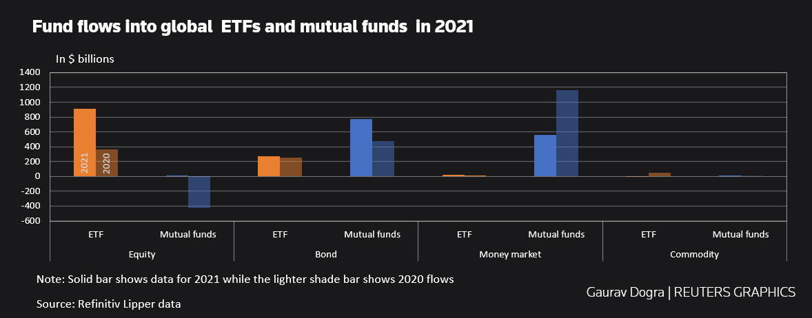 Fund flows into global ETFs and mutual funds