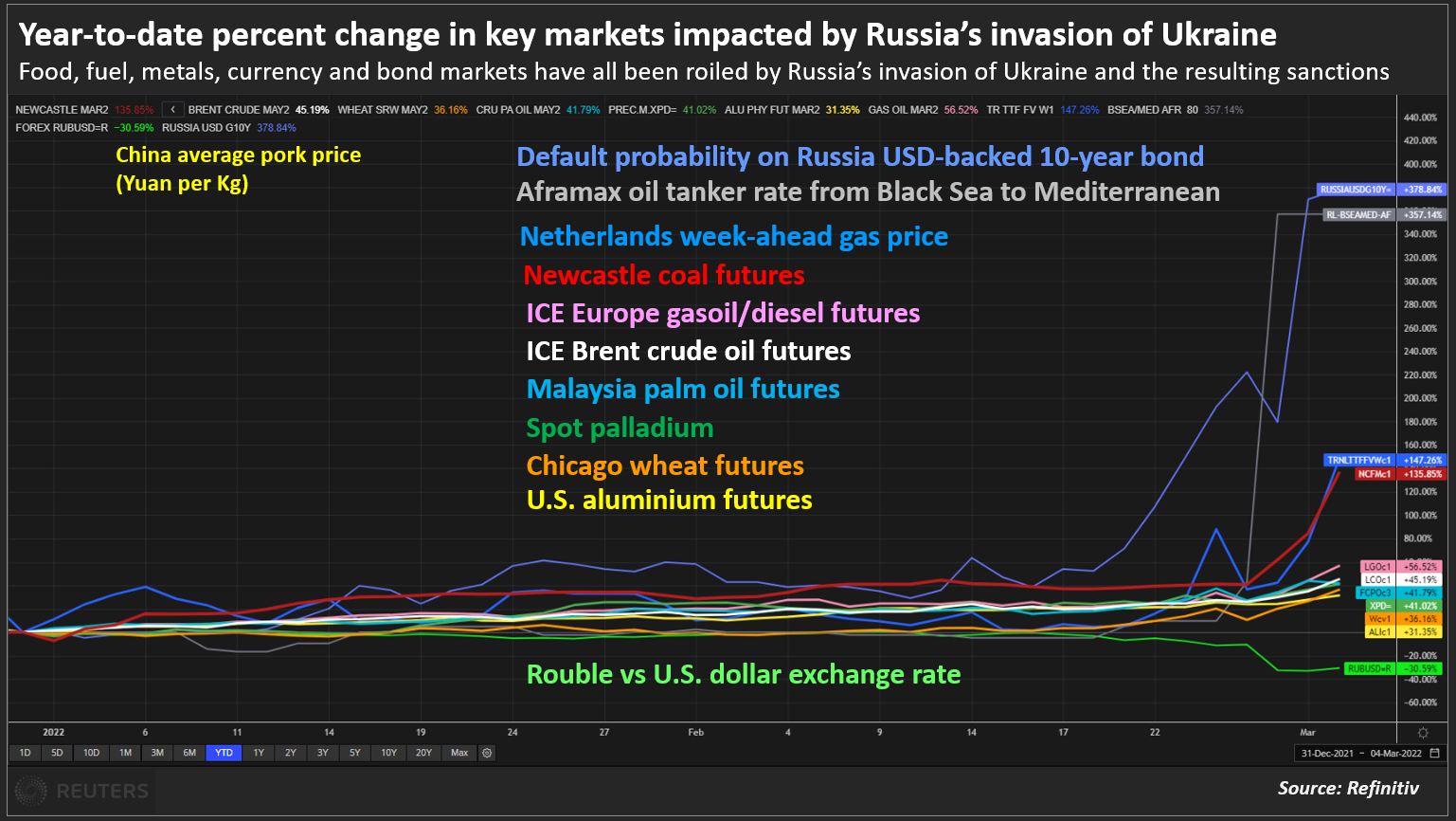 Year-to-date percent change in key markets impacted by Russia’s invasion of Ukraine