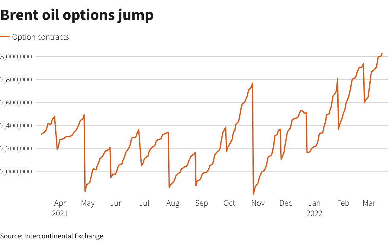 Brent oil options jump