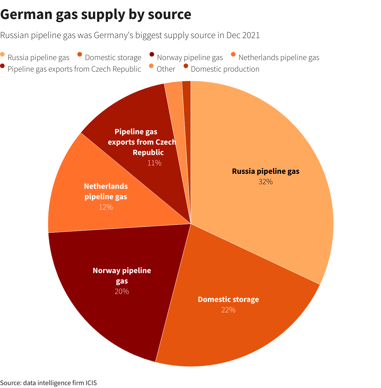 German gas supply by source, Dec 2021