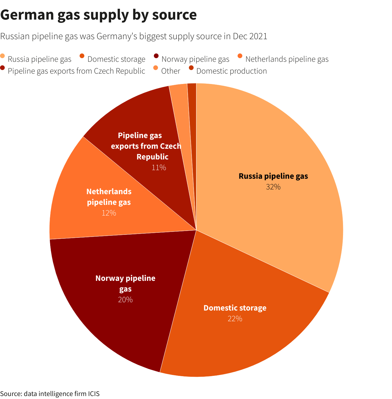 How dependent is Germany on Russian gas? Reuters