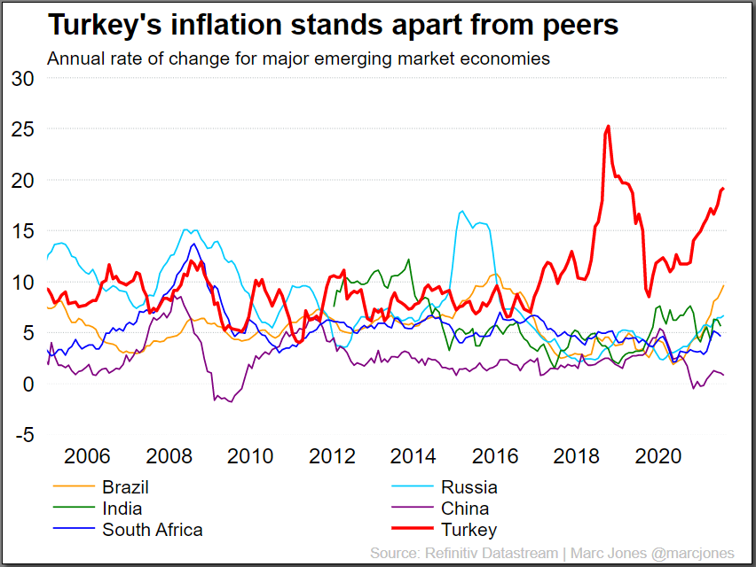Turkey's inflation stands apart from peers