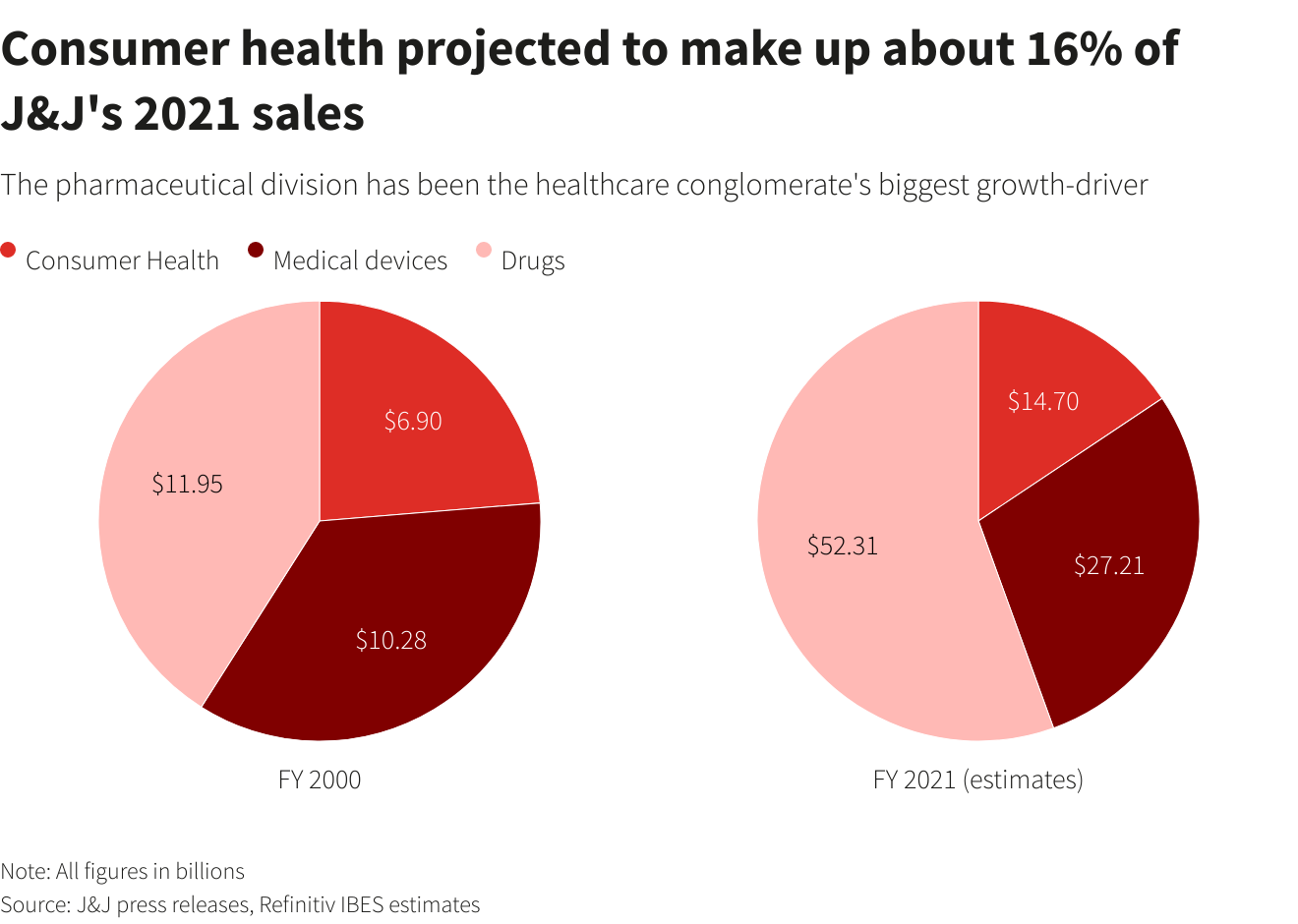 Consumer health projected to make up about 16% of J&J's 2021 sales