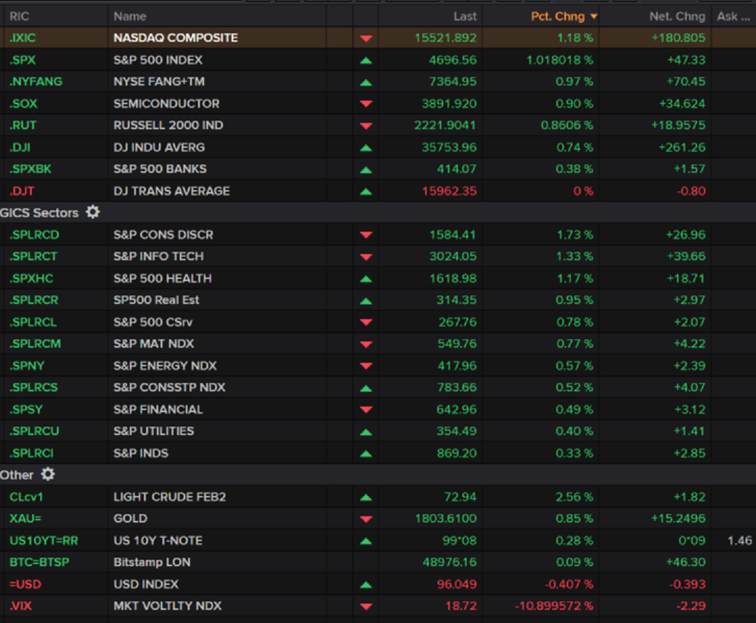 LIVE MARKETS U.S. stocks rise, as more 50-day dominoes fall | Reuters