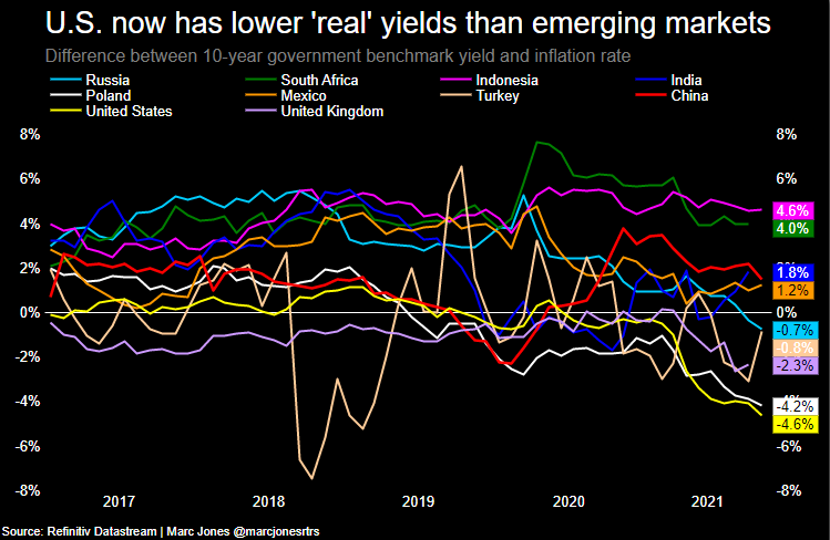 U.S. 'real' yields now lower than those in emerging markets