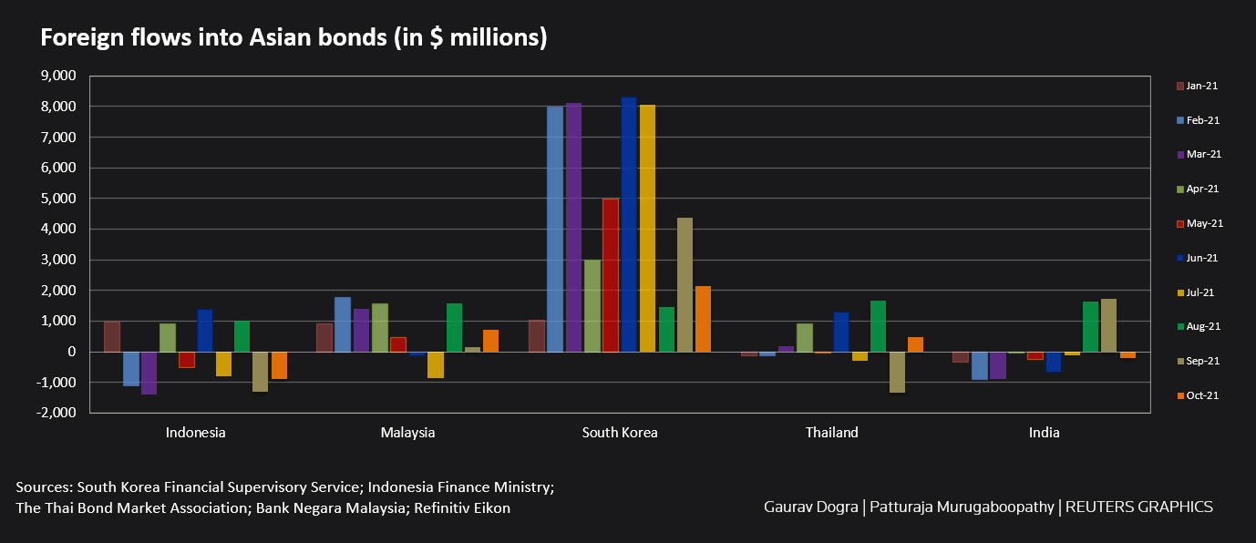 Foreign flows into Asian bonds