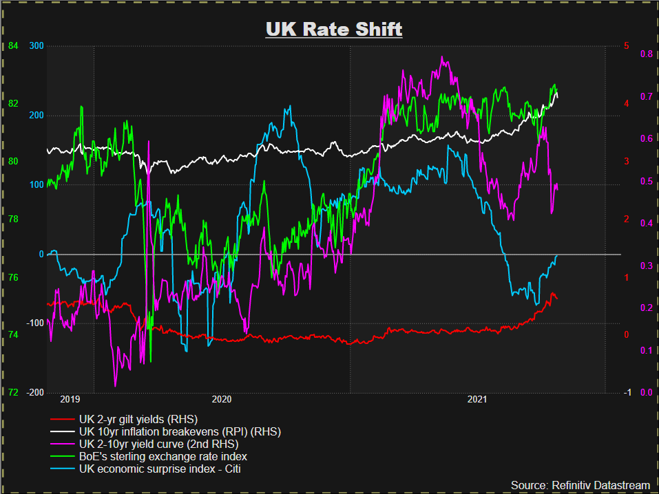 Los rendimientos del Reino Unido se disparan a medida que aumentan las expectativas de inflación