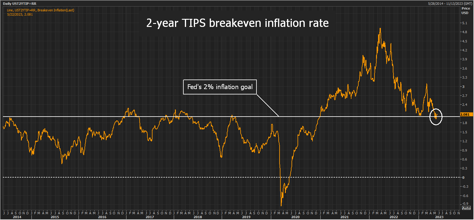US 2-year TIPS breakeven rate - long-term chart