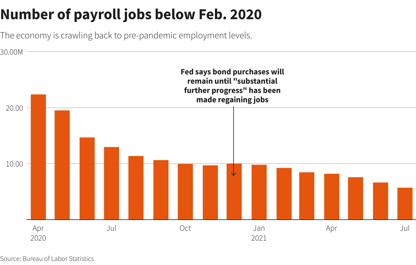 Number of payroll jobs below Feb. 2020