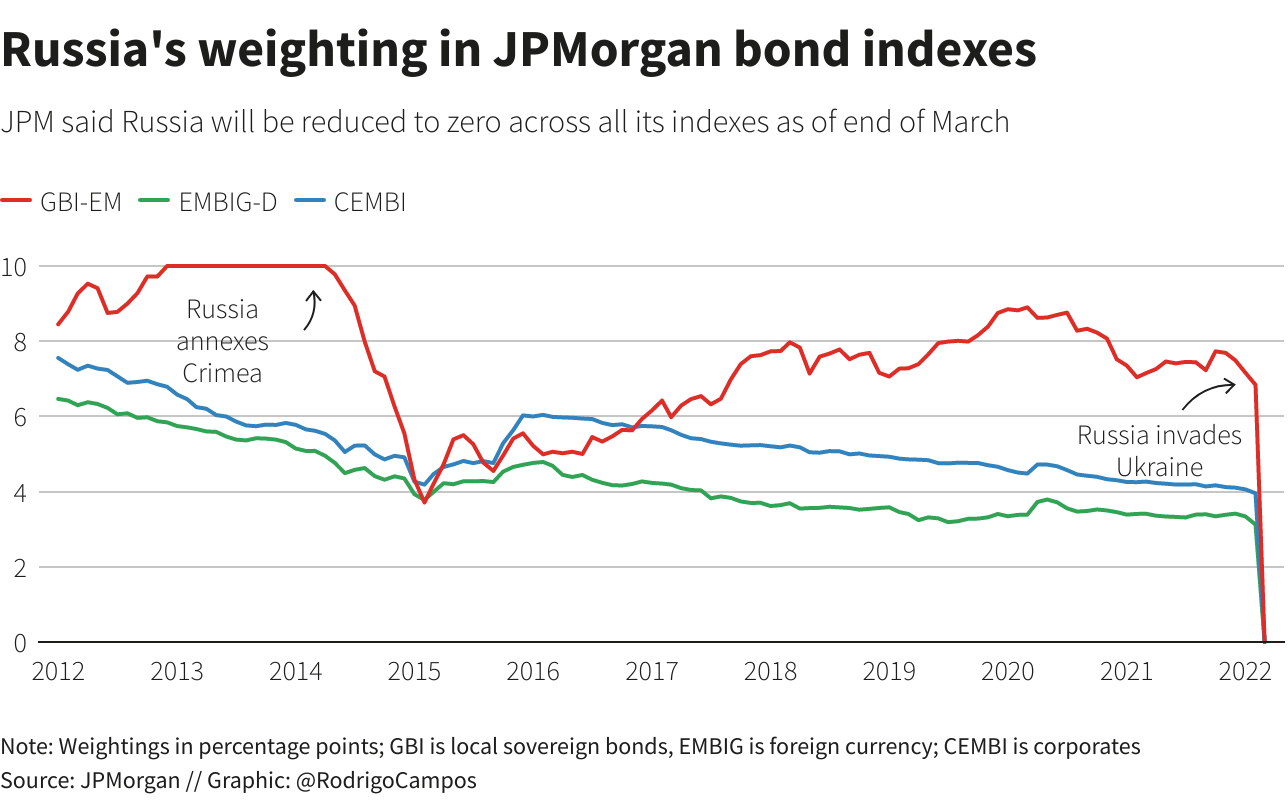 Peso de Rusia en los bonos de JPMorgan Peso de Rusia en los índices de bonos de JPMorgan