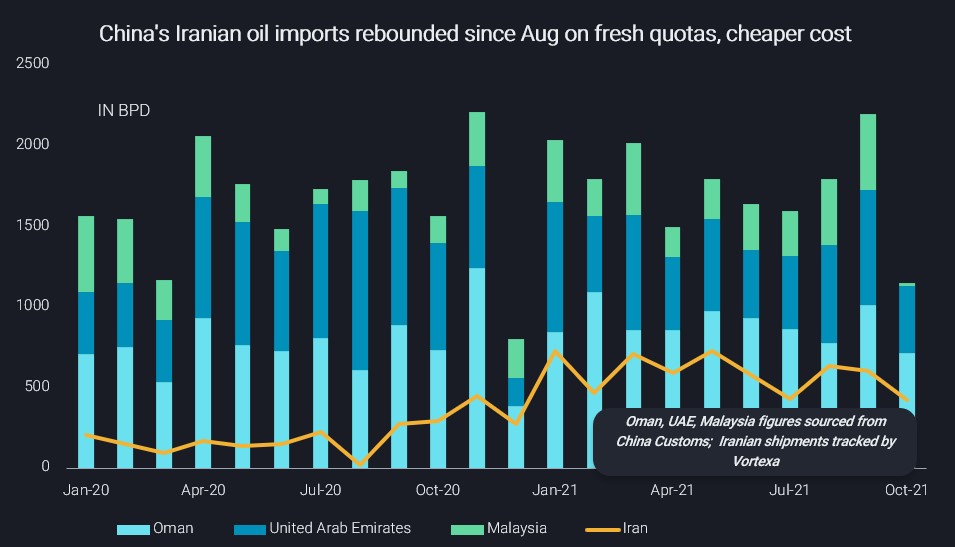 China's Iranian oil imports rebounded since August on fresh quotas
