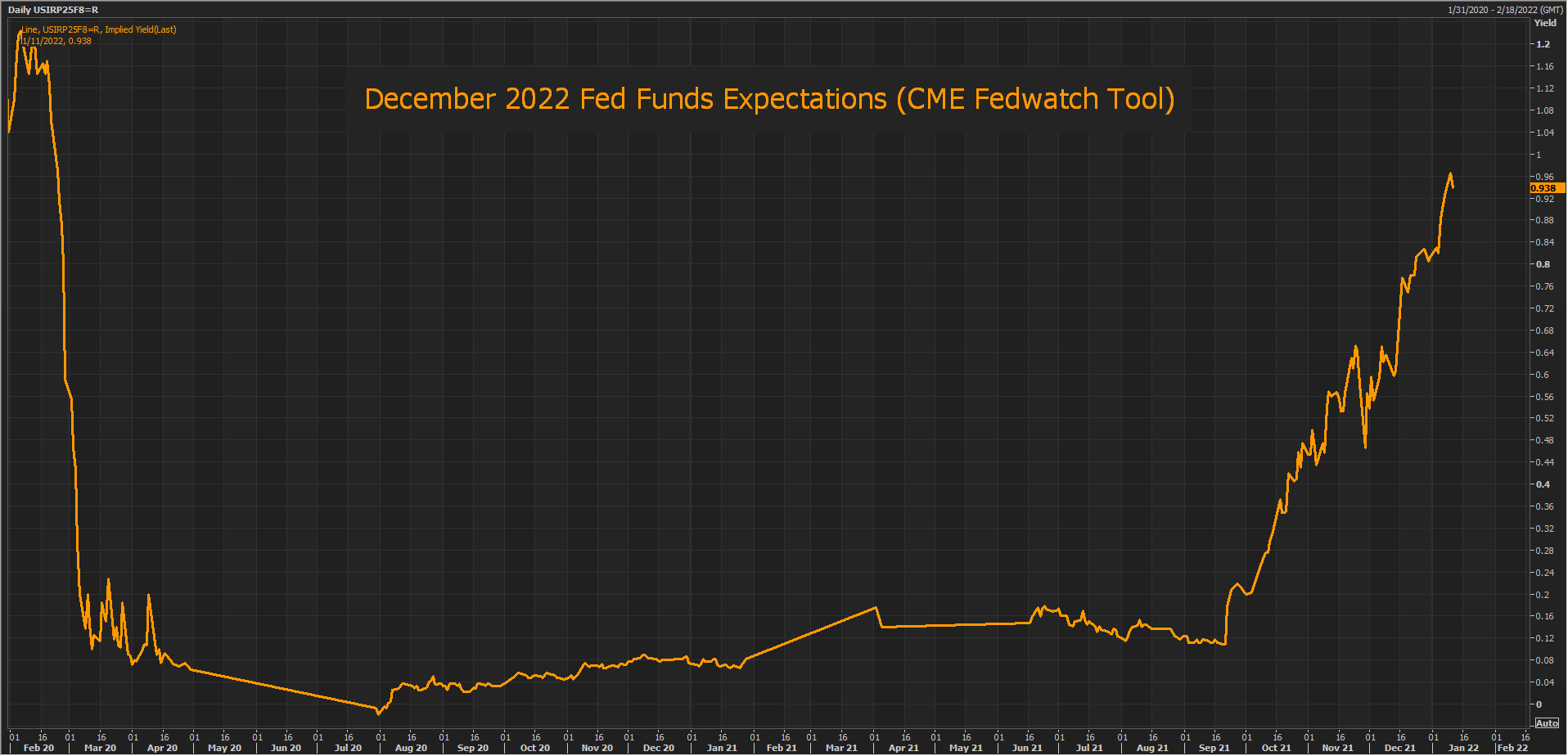Fed Rate Expectations - Dec. 2022
