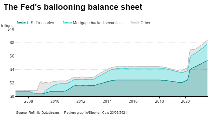 The Fed's ballooning balance sheet
