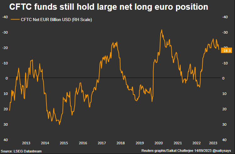 CFTC funds' euro position - $ value