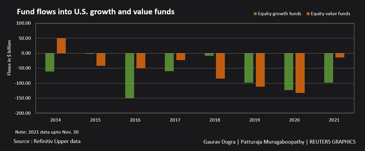 Fund flows into US growth and value funds