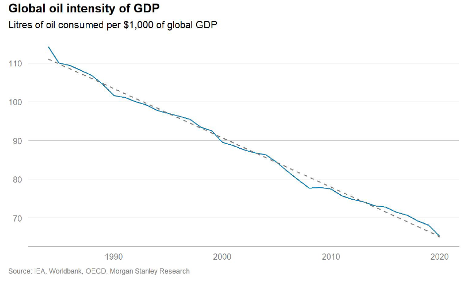 Global oil intensity of GDP