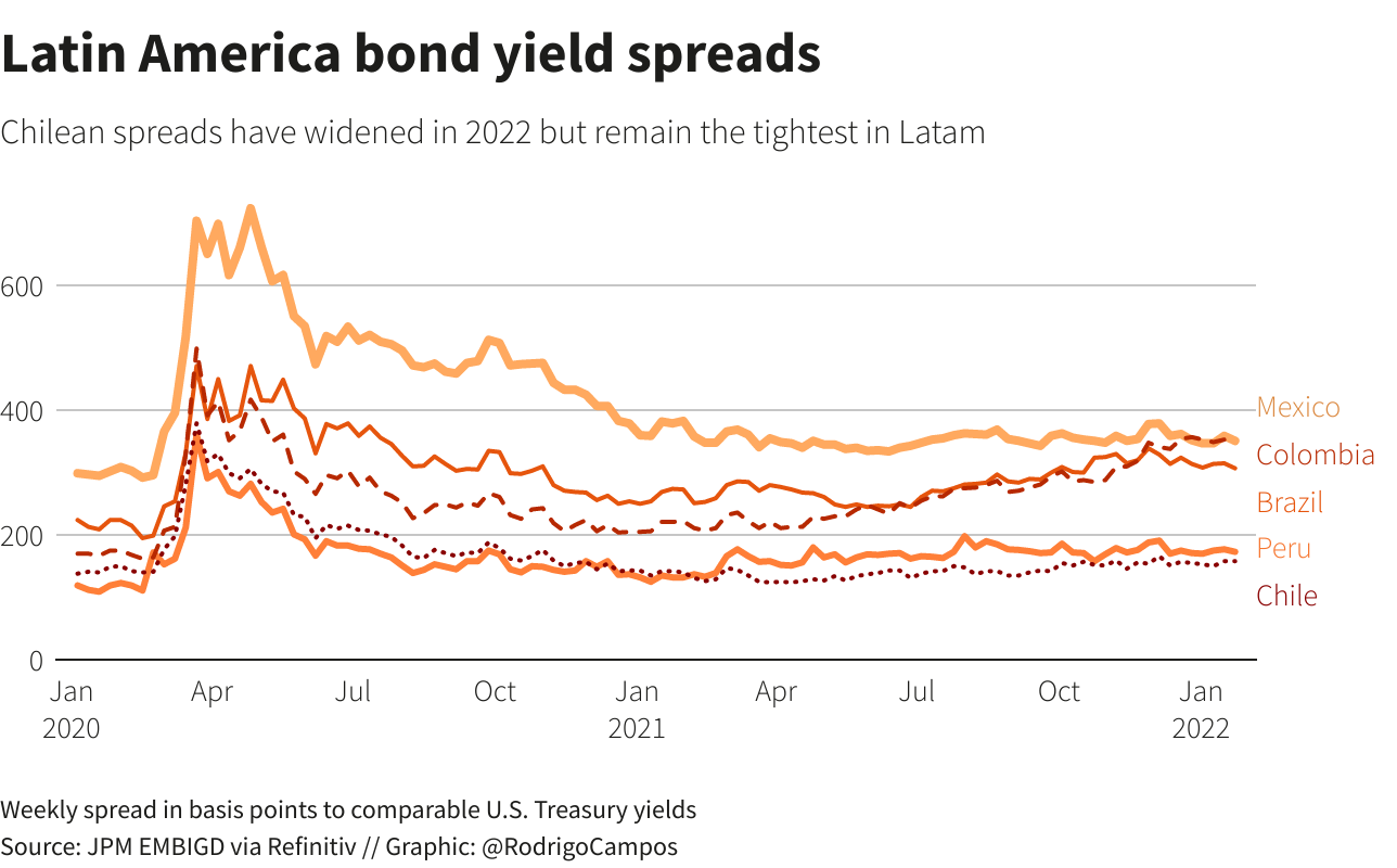 Latin America bond yield spreads