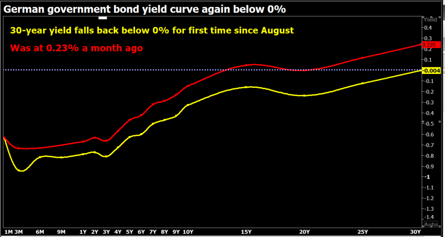 German yield curve