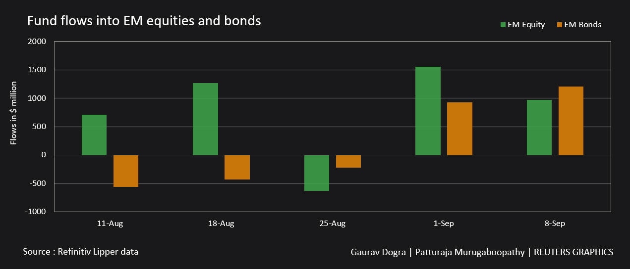 Money Inflows Into Global Equity Funds Drop In The Week To Sept. 8 ...