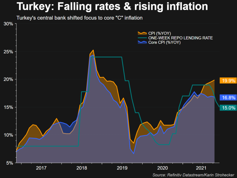 Turkey rates and inflation