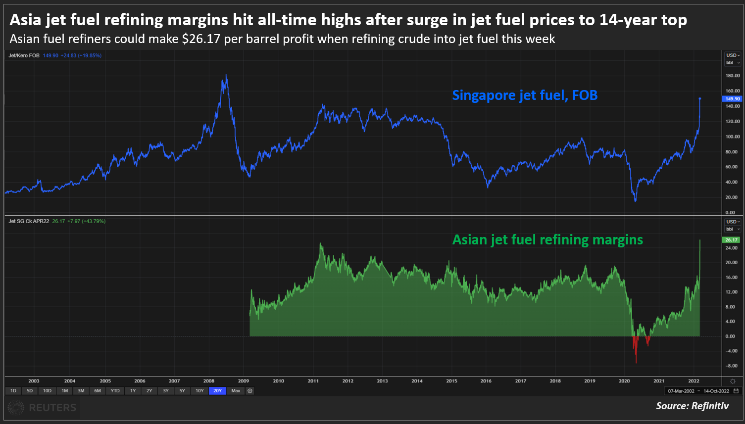 Asia jet fuel refining margins hit all-time highs after surge in jet fuel prices to 14-year top