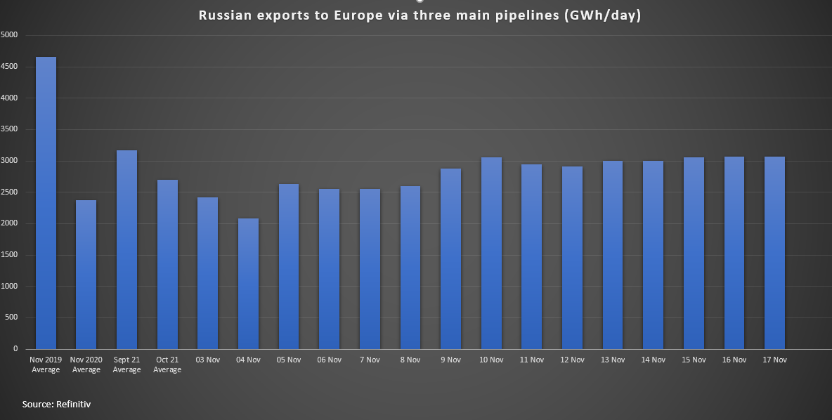 Russian gas exports to Europe via three main routes
