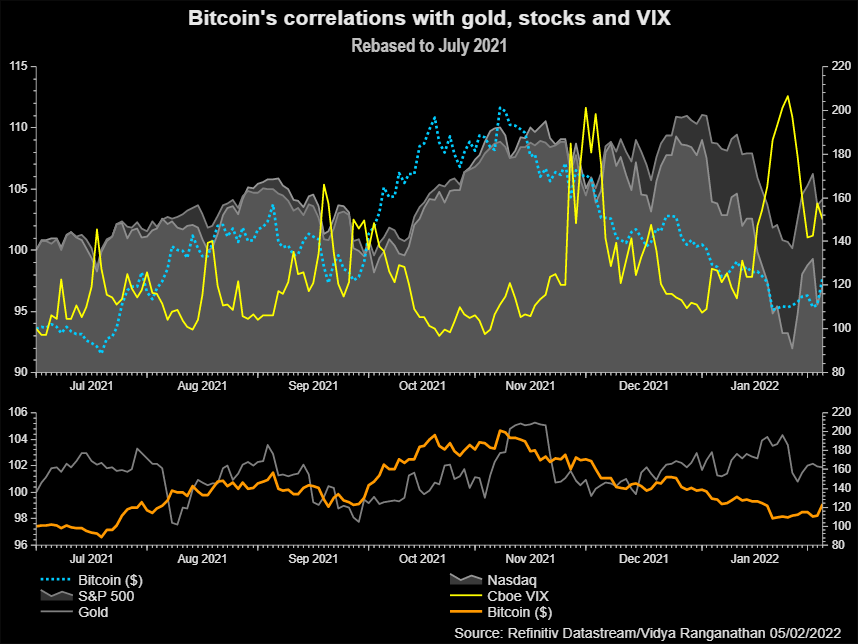 Bitcoin's correlations