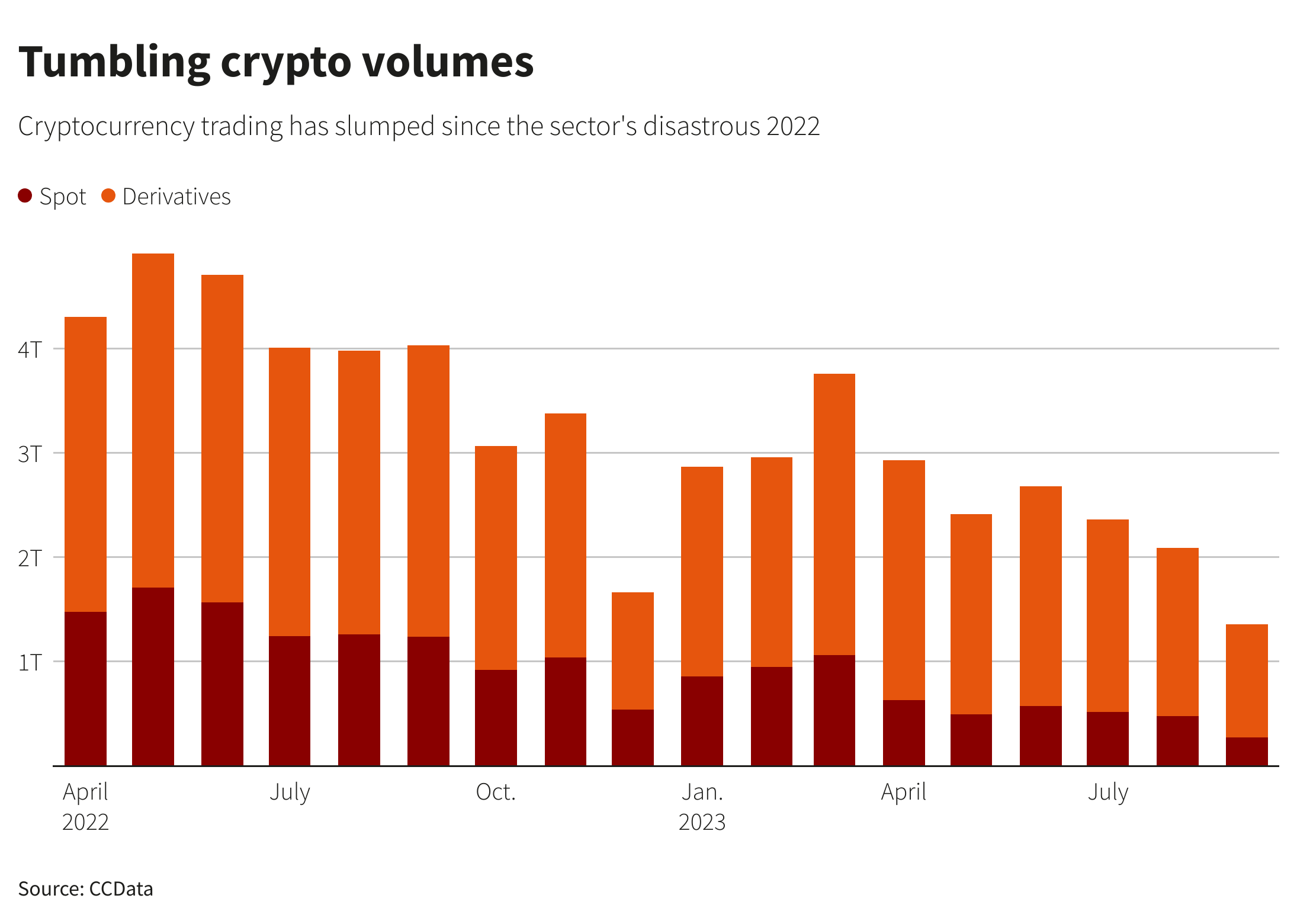 Crypto volumes on exchanges