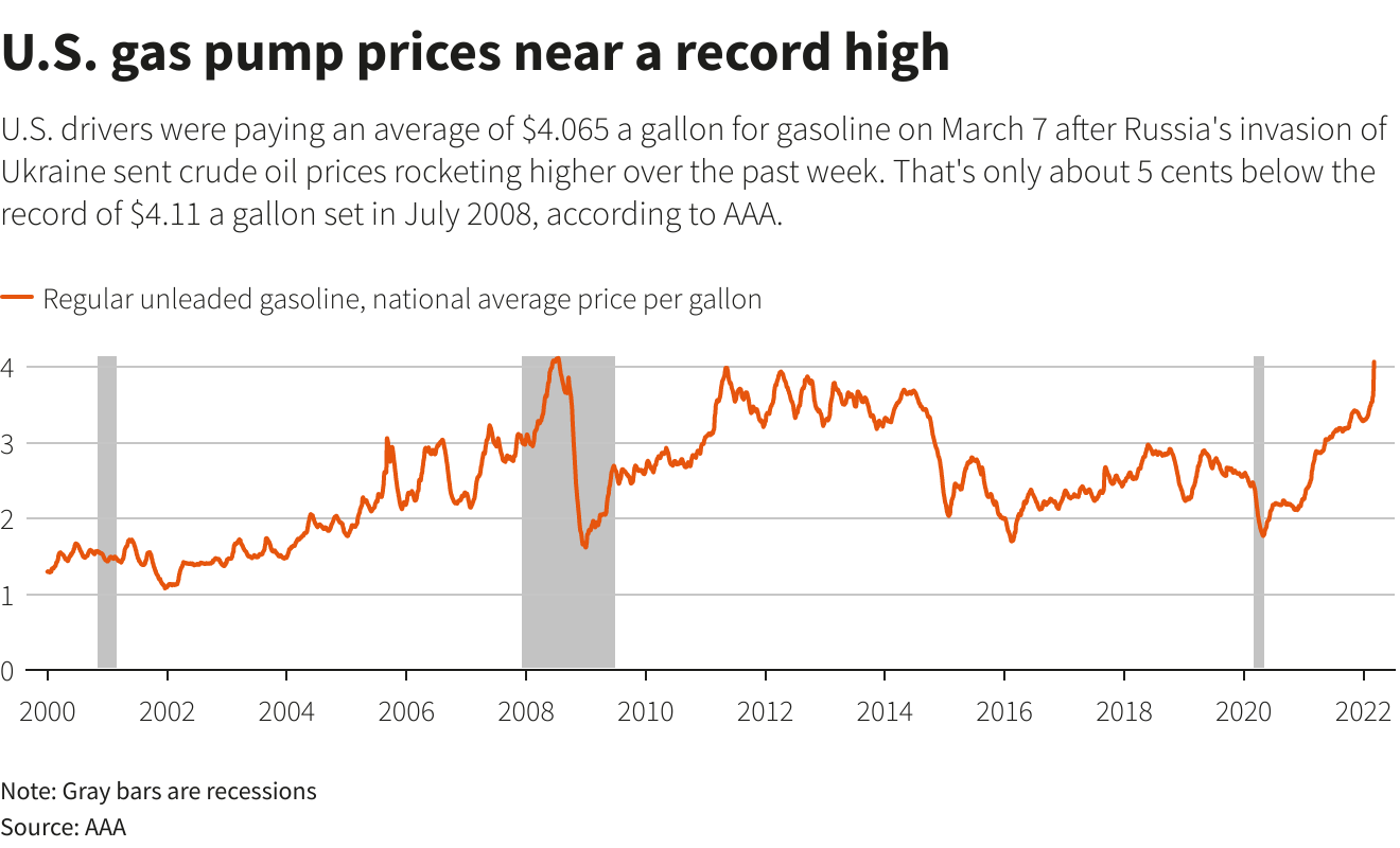 U.S. gas pump prices near a record high