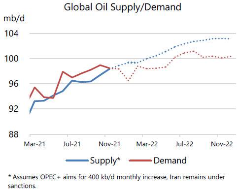 Global oil supply/demand