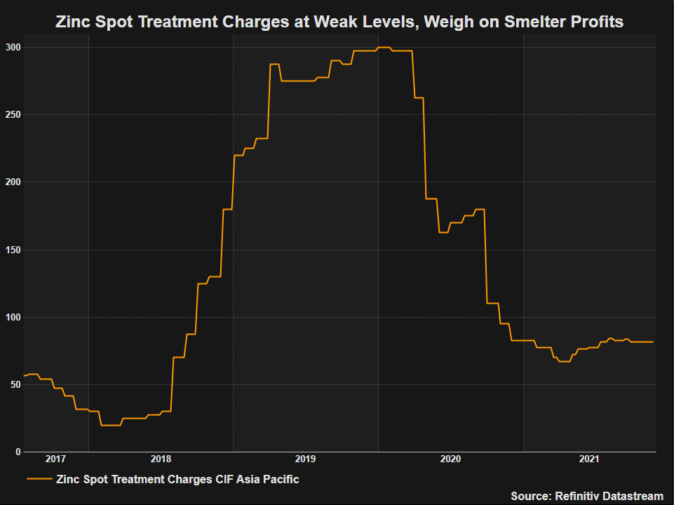 Zinc prices seen solid over European winter on likely smelter shutdowns