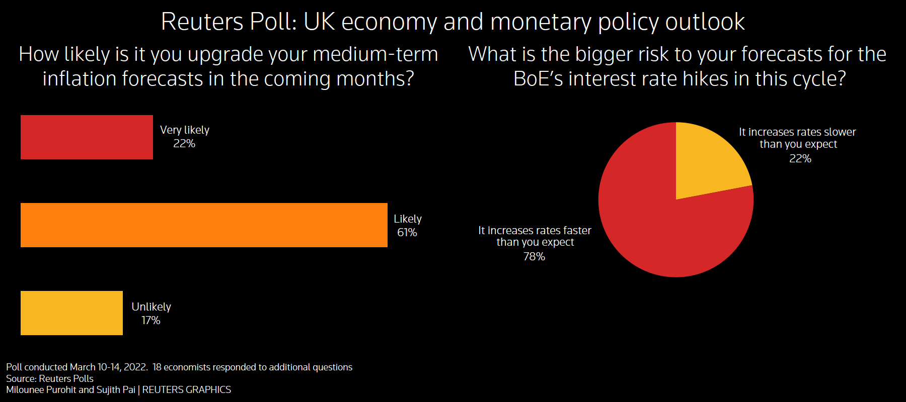 Chart from a Reuters poll on the UK economy and monetary policy outlook
