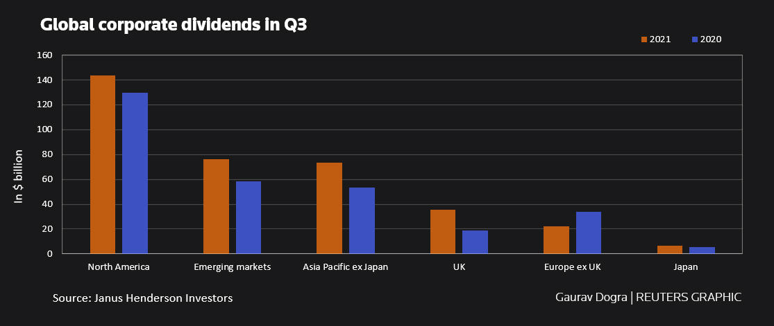 Global corporate dividends in Q3