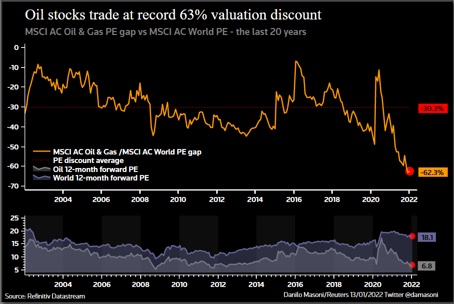 Oil valuation discount