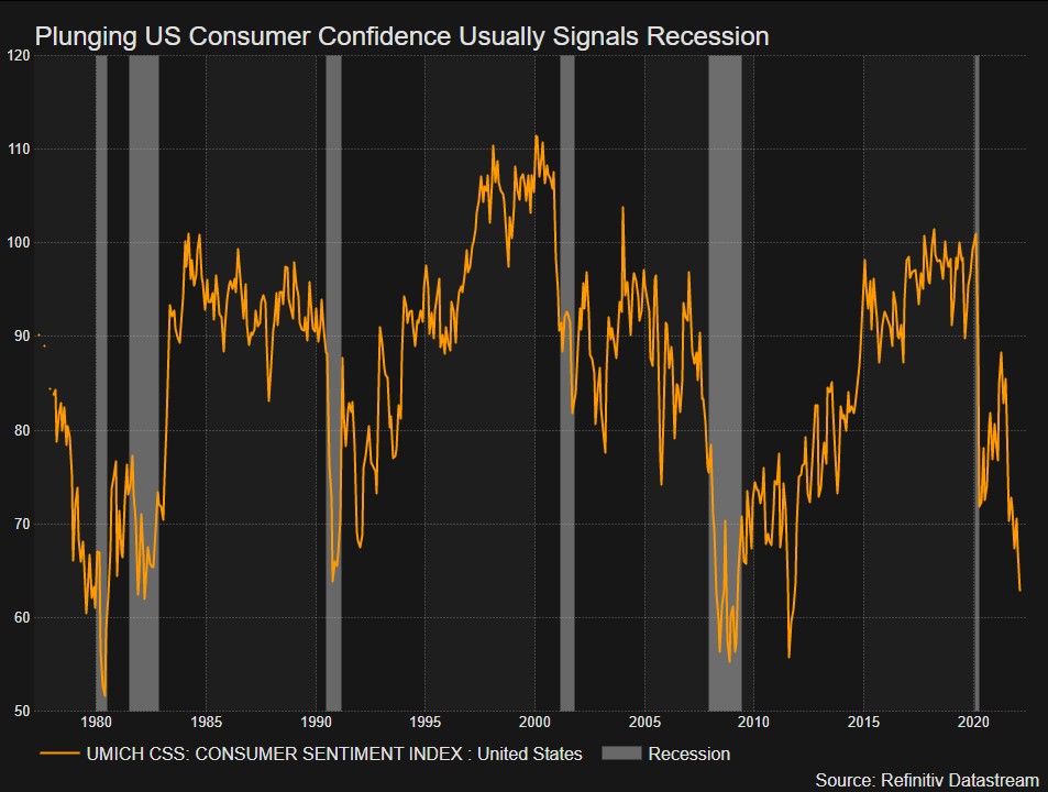 US consumer confidence and recessions