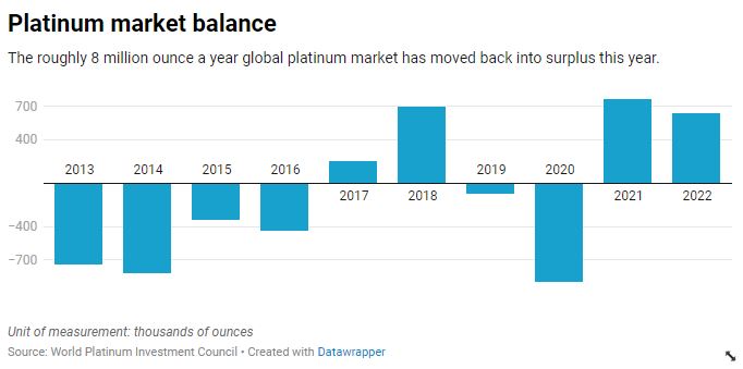Platinum market balance
