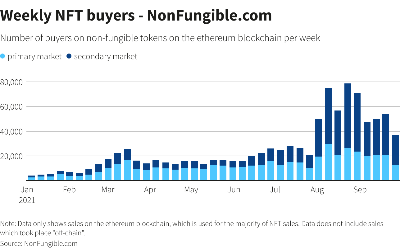 Weekly NFT buyers - NonFungible.com