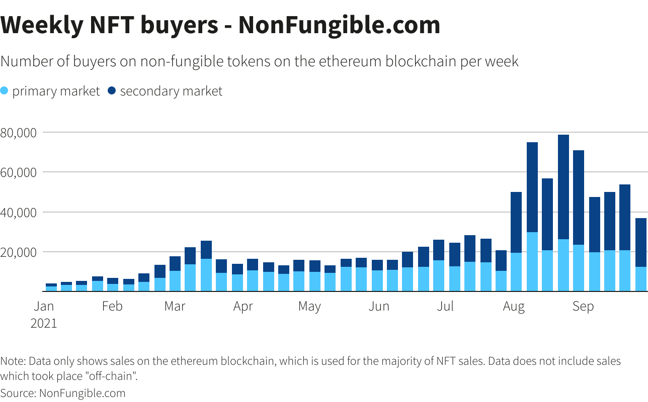 Sport tops the NFT charts by volume - Ledger Insights - blockchain for  enterprise